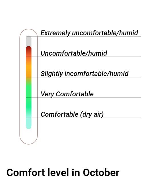 Wintersun Comfort grade and huricane risk